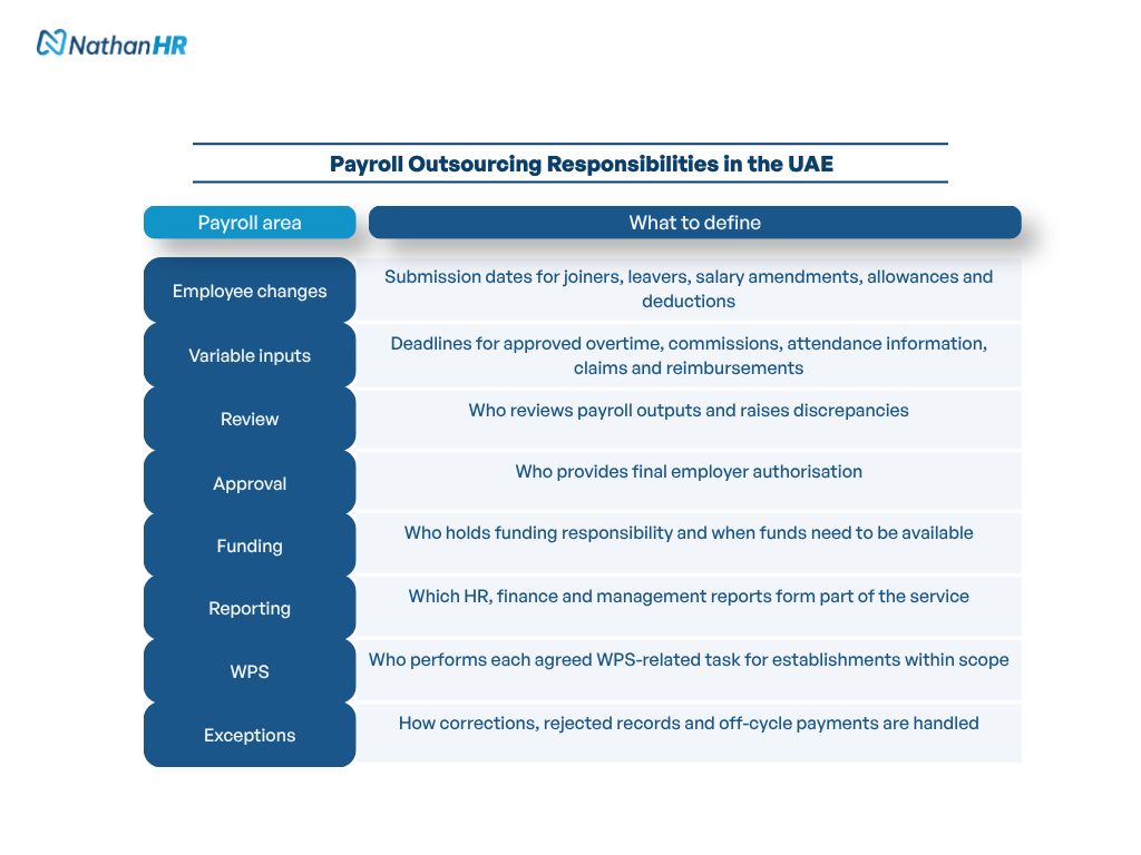 Table outlining key payroll responsibilities for UAE employers and payroll providers, including employee changes, variable pay, approvals, funding, reporting, WPS and exception handling.